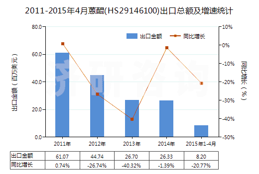 2011-2015年4月蒽醌(HS29146100)出口總額及增速統(tǒng)計(jì) 2011-2015年4月蒽醌(HS29146100)出口總額及增速統(tǒng)計(jì)